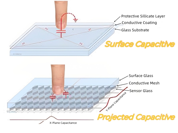 Industry info - Surface Capacitive vs Projected Capacitive Touchscreens. Which Is Your Best Choice?